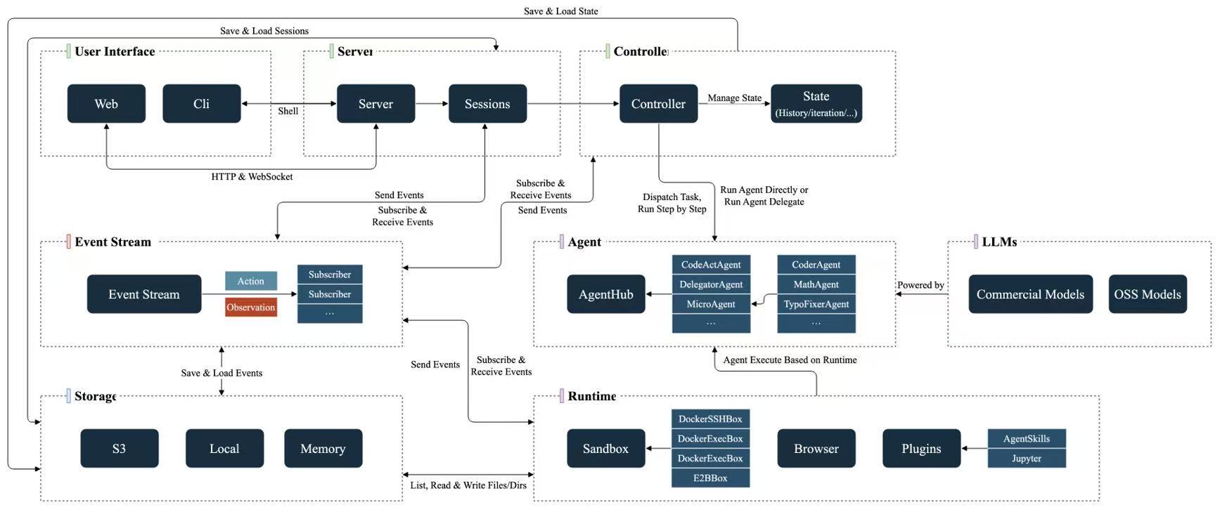 OpenHands Architecture