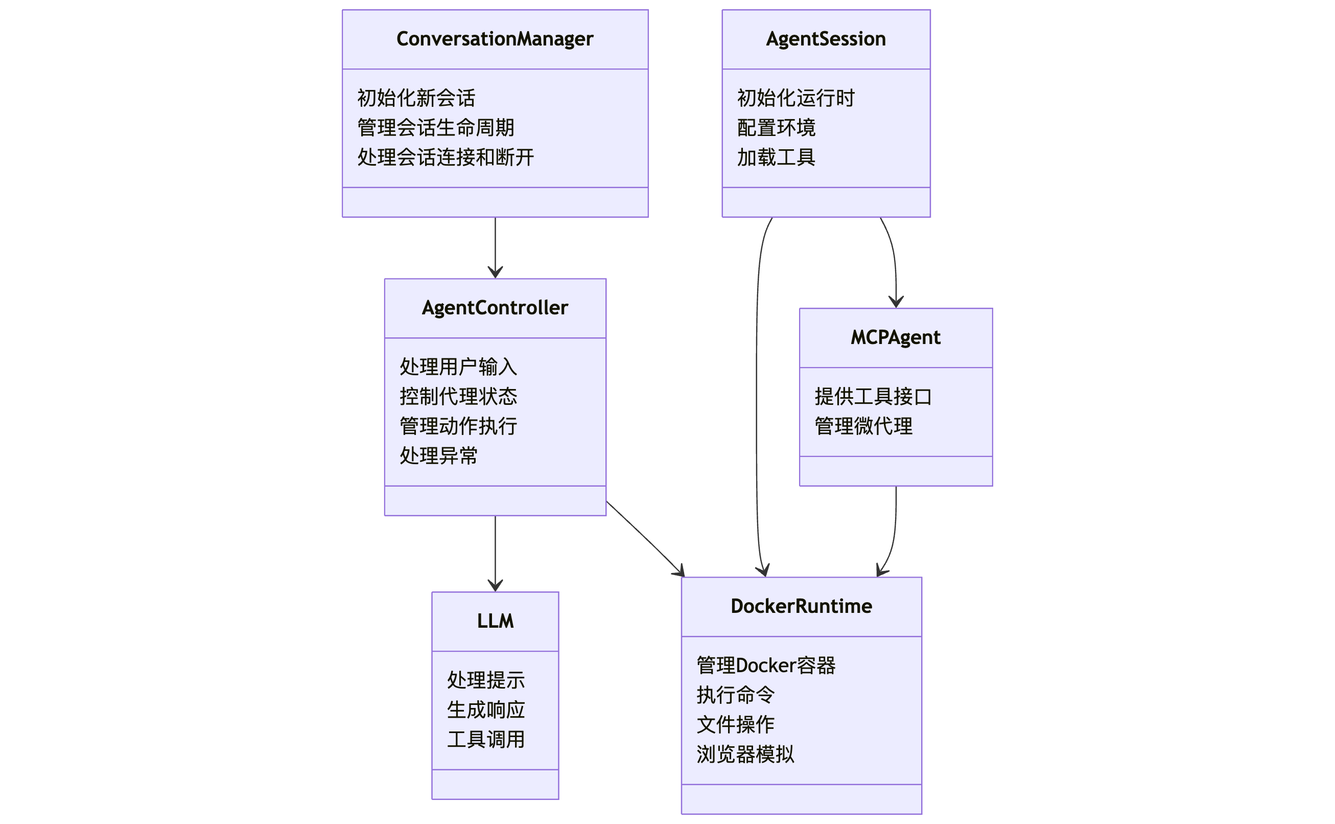 Core Component