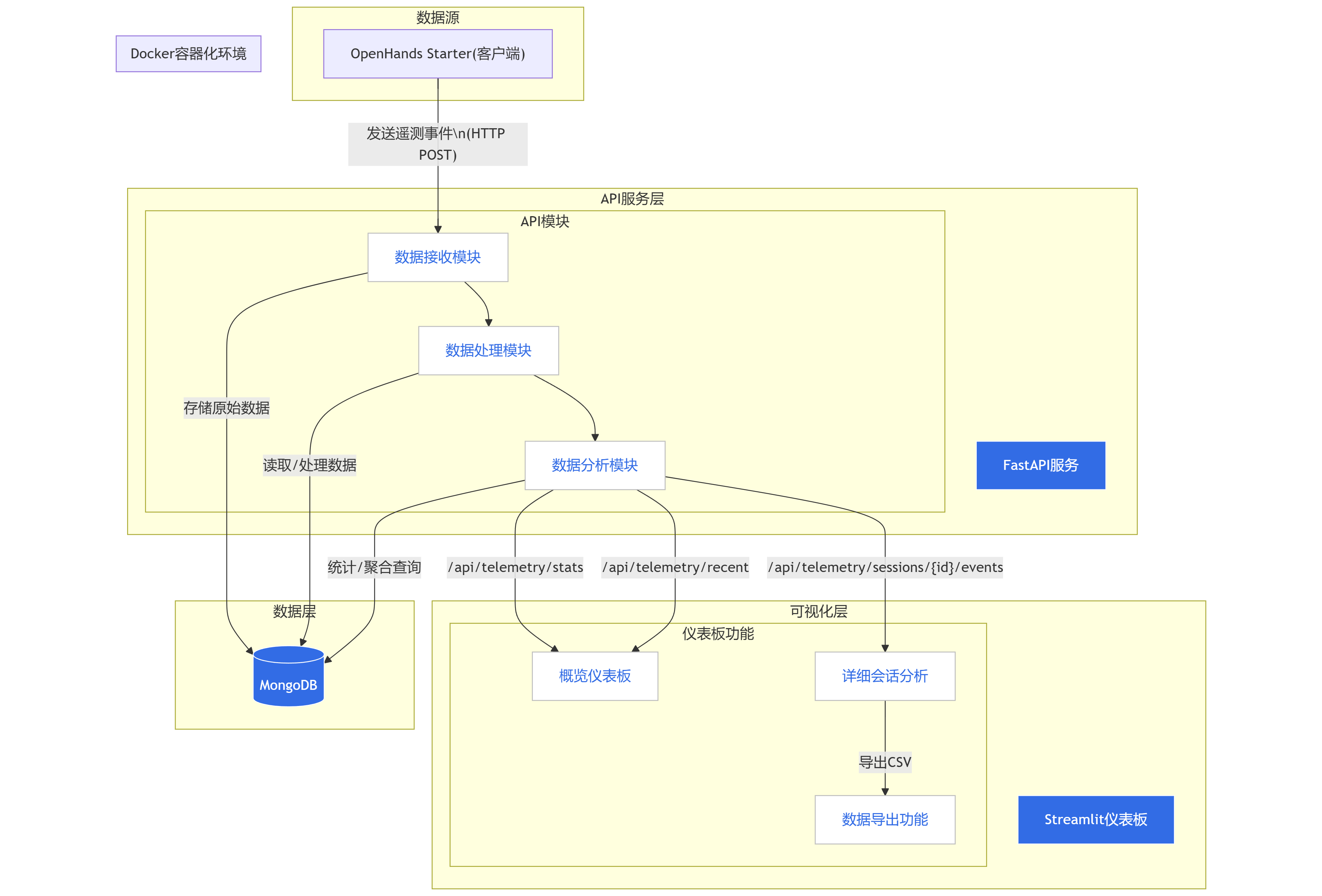 OpenHands_Starter_Telemetry_Architecture