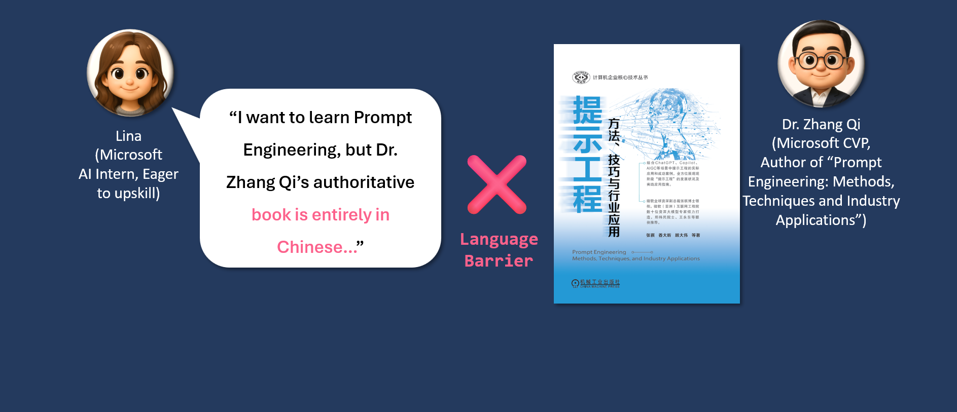 Lina, a Microsoft AI intern eager to upskill, wants to learn Prompt Engineering, but Dr. Zhang Qi’s authoritative book is entirely in Chinese. A language barrier separates her from the book by Microsoft CVP Dr. Zhang Qi, author of Prompt Engineering: Methods, Techniques and Industry Applications.