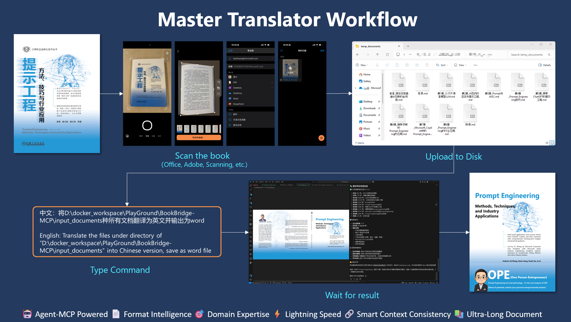 Master Translator Workflow: scan the book using Office, Adobe or other scanning tools; upload to disk; type a translation command; wait for the translated document. Features: Agent-MCP Powered, Format Intelligence, Domain Expertise, Lightning Speed, Smart Context Consistency, and Ultra-Long Document.