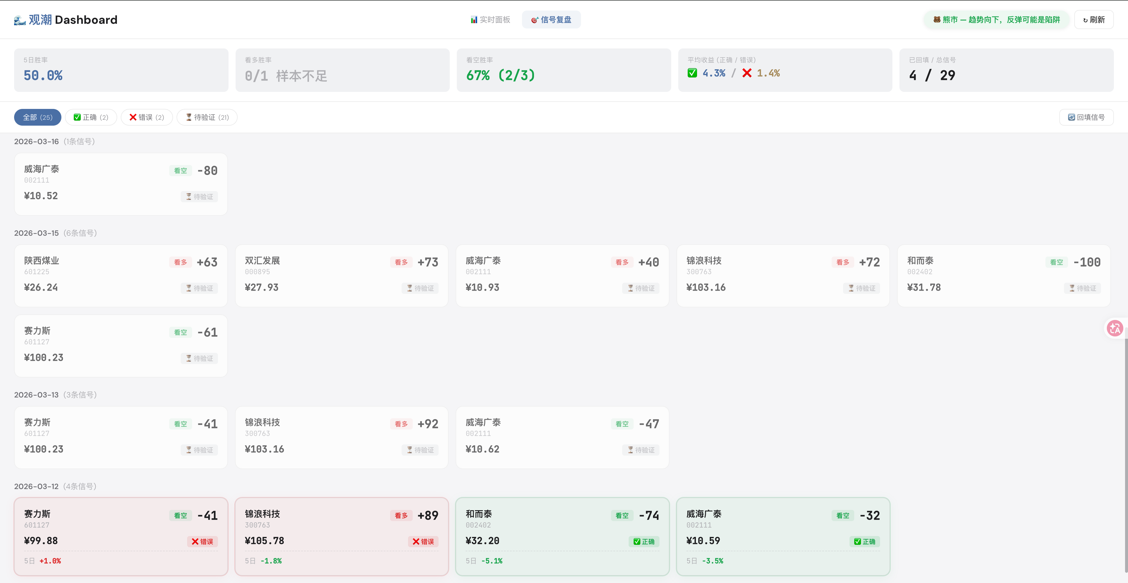 信号复盘看板——按日期分组的时间线,绿色=正确,红色=错误,灰色=待验证